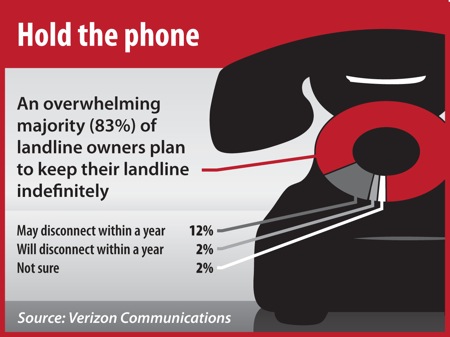 Landlines