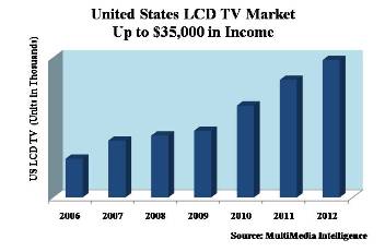 LCD-Chart