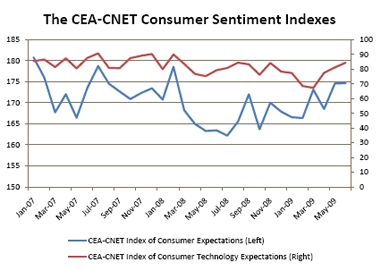 CEA-CNET June 2009