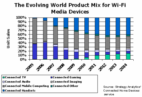 Chart - The Evolving World Product Mix for Wi-Fi Media Devices